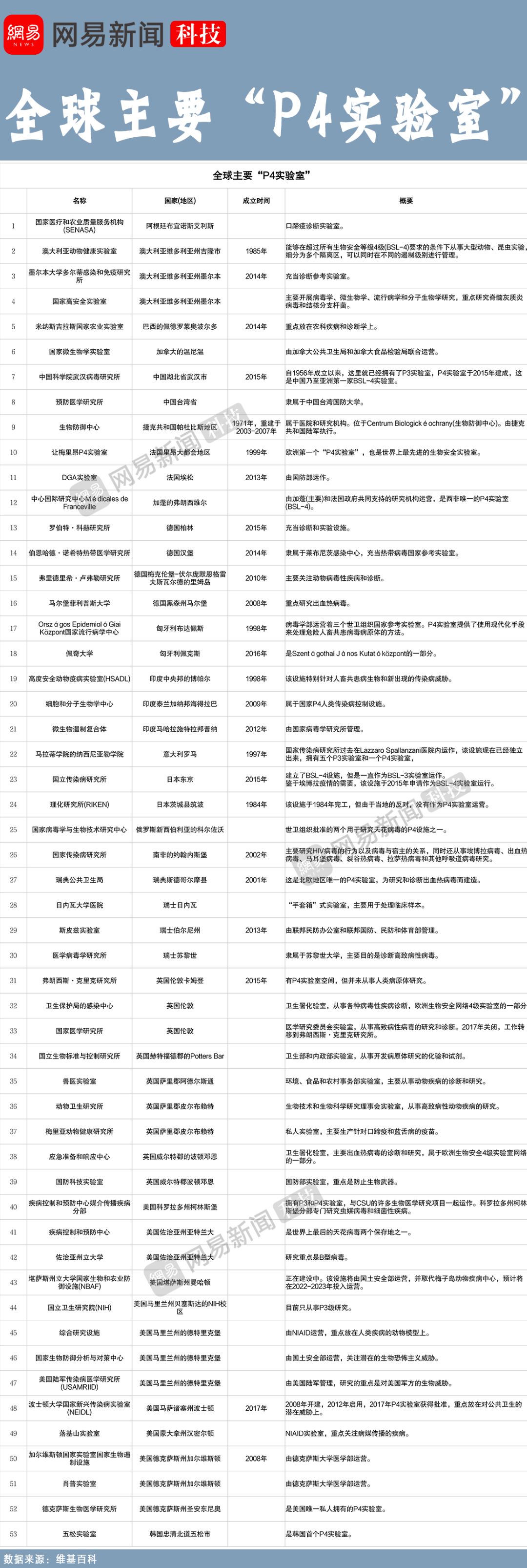 揭秘P4实验室：10道门，能否锁住致命病毒