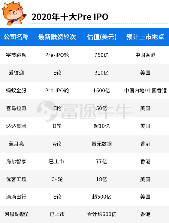 2020年十大IPO预告：谁将“逆天改命”，谁又会“流血上市”？