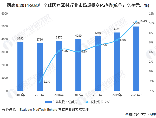 图表6:2014-2020年全球医疗器械行业市场规模变化趋势(单位:亿美元,%)