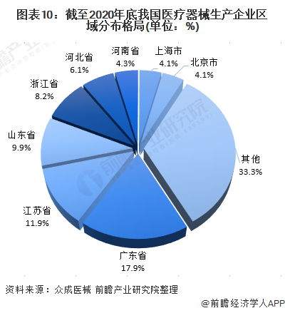 图表10:截至2020年底我国医疗器械生产企业区域分布格局(单位:%)