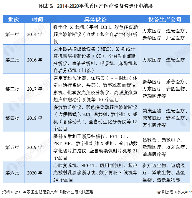 图表5:2014-2020年优秀国产医疗设备遴选评审结果