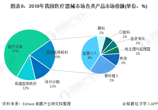 图表8:2019年我国医疗器械市场各类产品市场份额(单位:%)