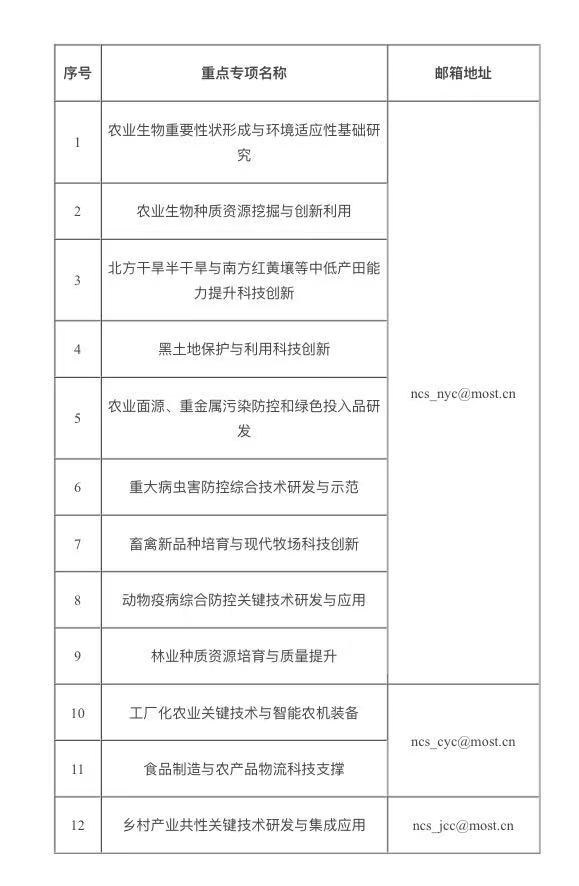 关于对“十四五”国家重点研发计划“农业生物重要性状形成与环境适应性基础研究”等12个重点专项2021年度项目申报指南征求意见的通知。2月3日公布