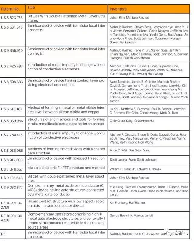 格芯起诉台积电侵犯16项专利，苹果、高通、英伟达等19家厂商受牵连
