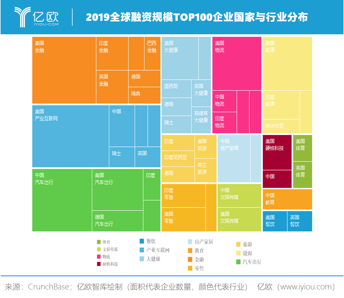 亿欧智库：2019全球融资规模TOP100企业国家与行业分布