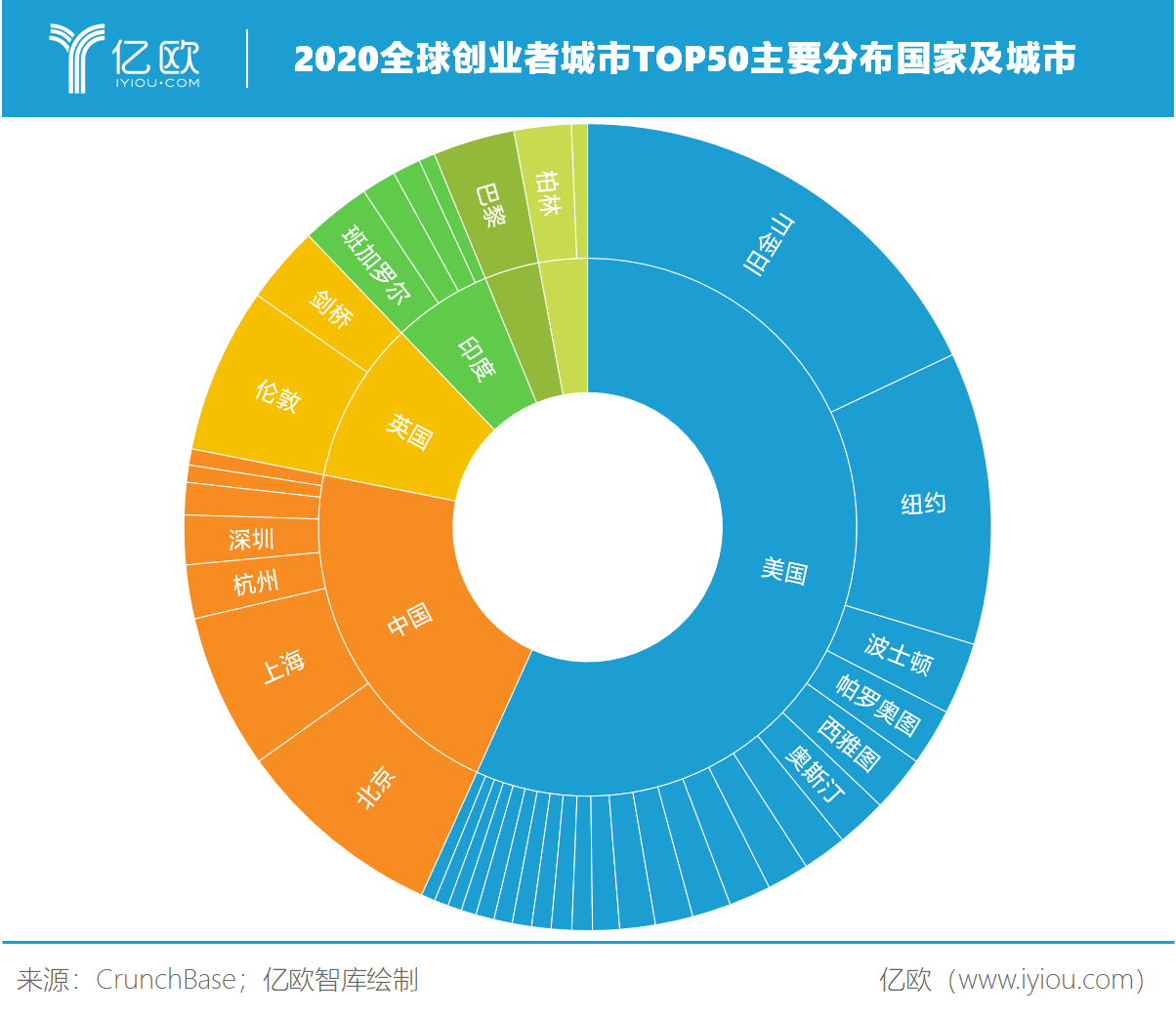 亿欧智库：2020全球创业者城市TOP50主要分布国家及城市