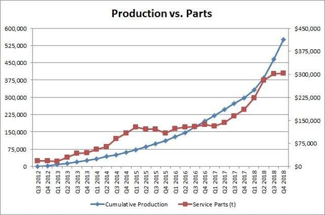 特斯拉：新年报背后的几大问题