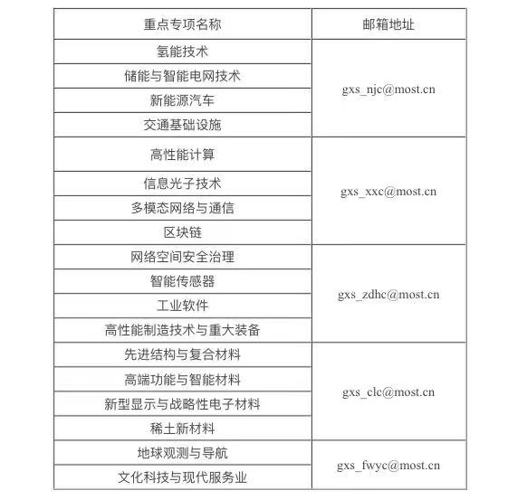 关于对“十四五”国家重点研发计划“氢能技术”等18个重点专项2021年度项目申报指南征求意见的通知。2月1日公布