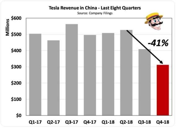 特斯拉：新年报背后的几大问题