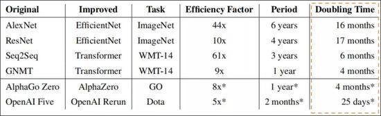 图2：算法效率提升，来源：申万宏源