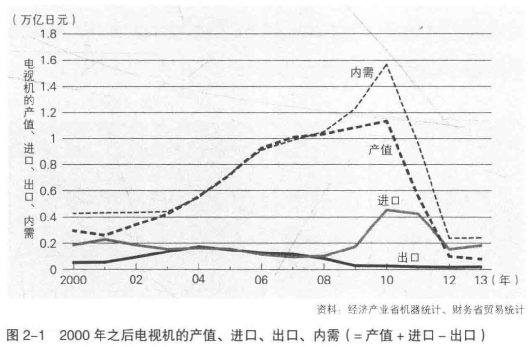 日本电子产业大败局 | 深读