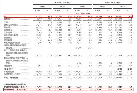 图7：旷视科技财务情况，来源：招股书