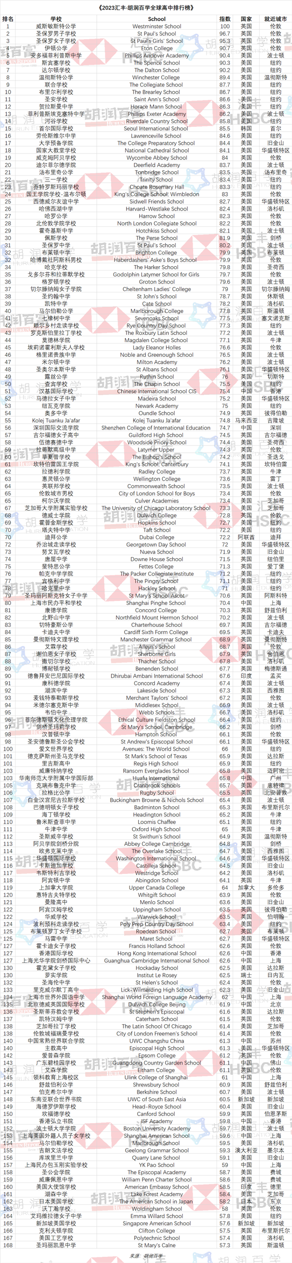 胡润百学联合汇丰发布首份全球高中排行榜：中国14所上榜！